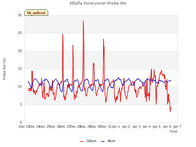 plot of Alfalfa Forerunner Probe RH