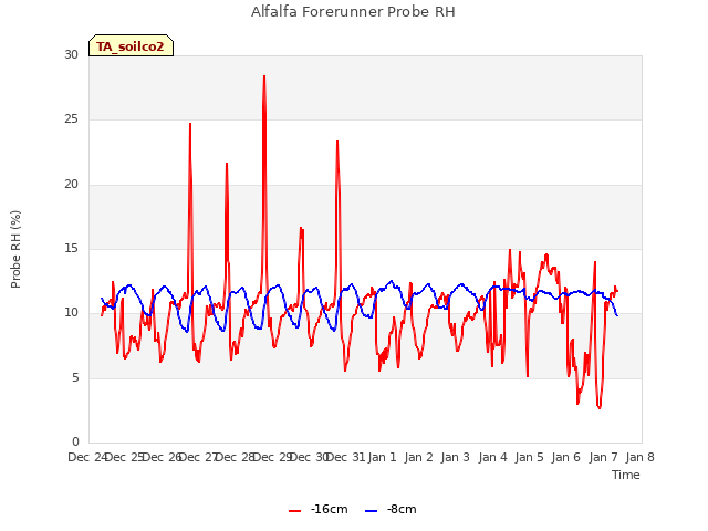 plot of Alfalfa Forerunner Probe RH