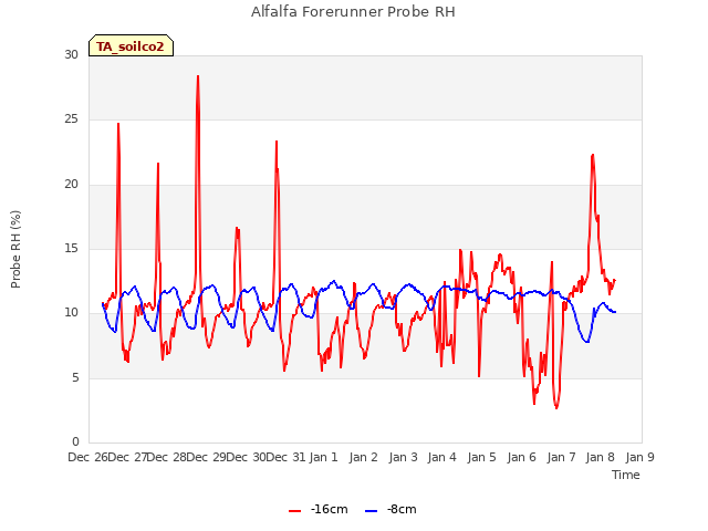 plot of Alfalfa Forerunner Probe RH