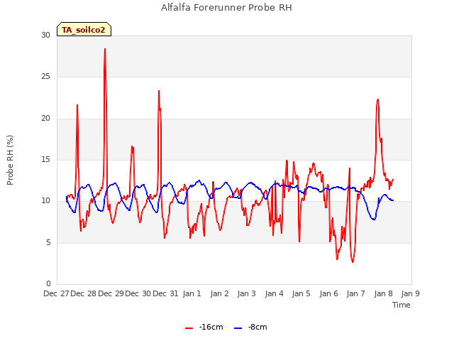 plot of Alfalfa Forerunner Probe RH