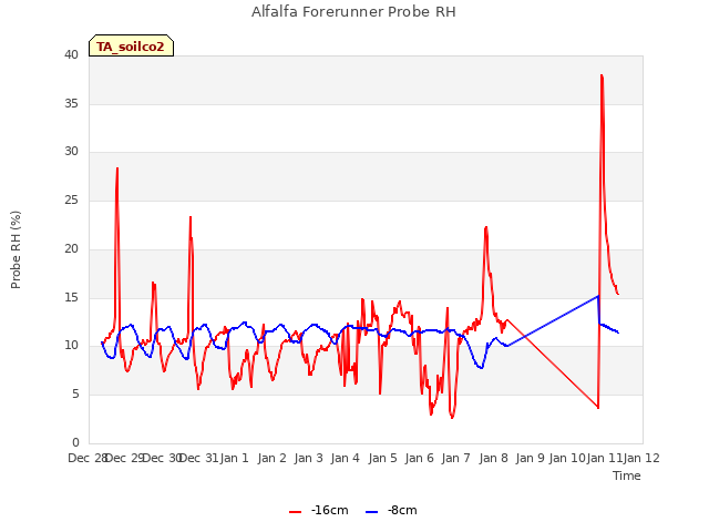 plot of Alfalfa Forerunner Probe RH