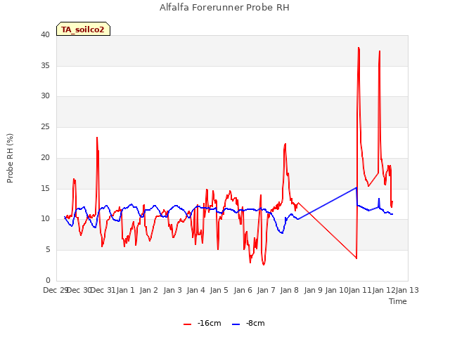 plot of Alfalfa Forerunner Probe RH