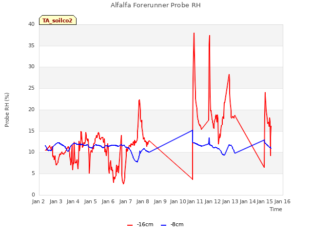 plot of Alfalfa Forerunner Probe RH