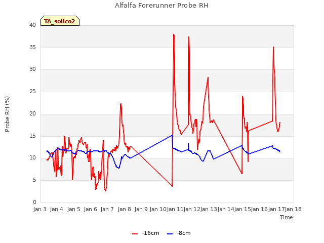 plot of Alfalfa Forerunner Probe RH