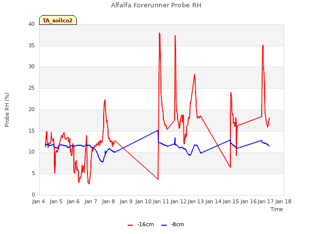 plot of Alfalfa Forerunner Probe RH