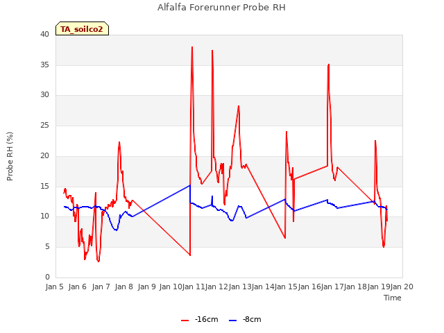 plot of Alfalfa Forerunner Probe RH