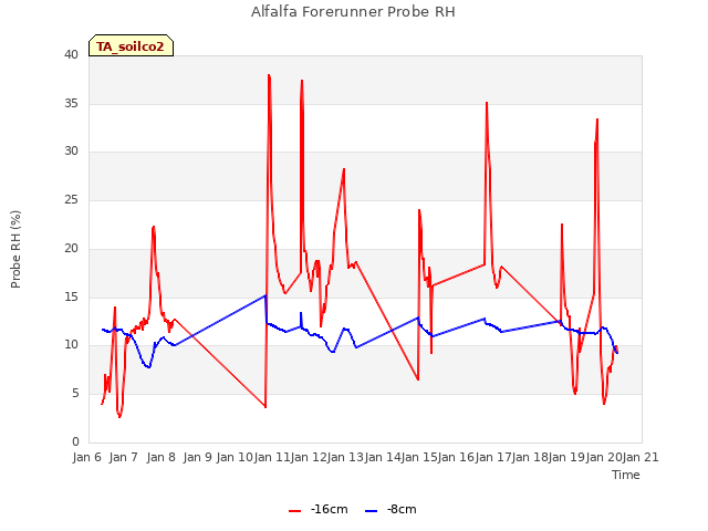 plot of Alfalfa Forerunner Probe RH