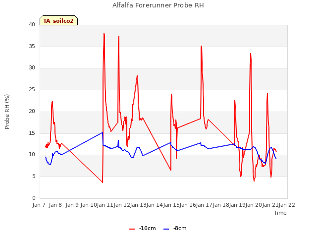 plot of Alfalfa Forerunner Probe RH