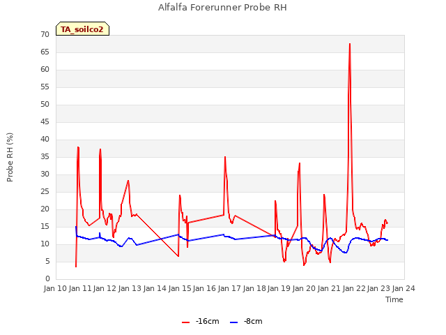 plot of Alfalfa Forerunner Probe RH