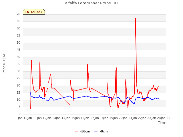 plot of Alfalfa Forerunner Probe RH