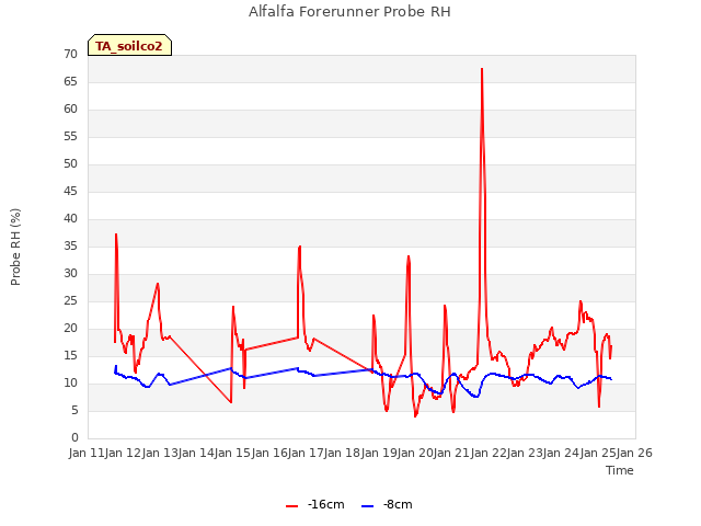 plot of Alfalfa Forerunner Probe RH
