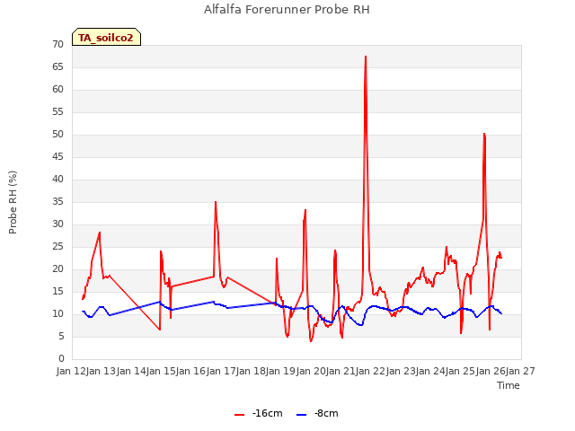 plot of Alfalfa Forerunner Probe RH