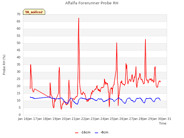 plot of Alfalfa Forerunner Probe RH