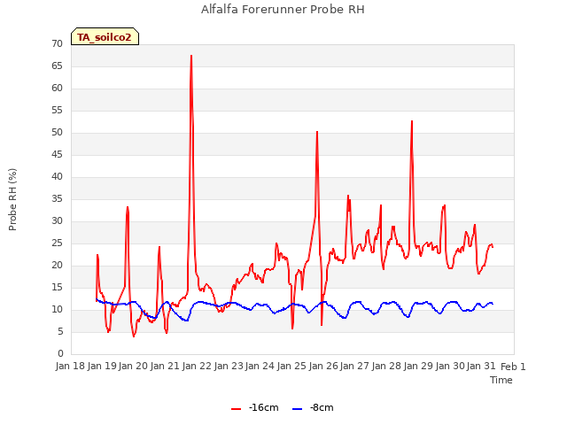 plot of Alfalfa Forerunner Probe RH