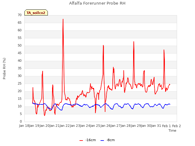 plot of Alfalfa Forerunner Probe RH