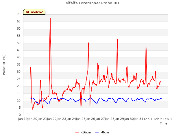 plot of Alfalfa Forerunner Probe RH