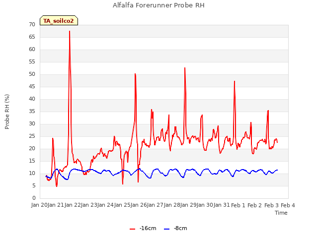 plot of Alfalfa Forerunner Probe RH