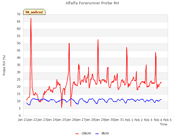 plot of Alfalfa Forerunner Probe RH