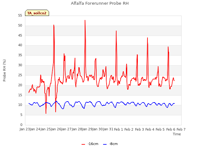 plot of Alfalfa Forerunner Probe RH