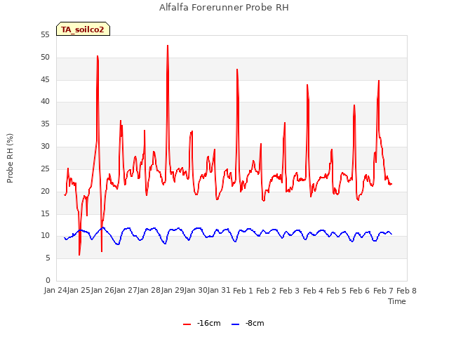 plot of Alfalfa Forerunner Probe RH