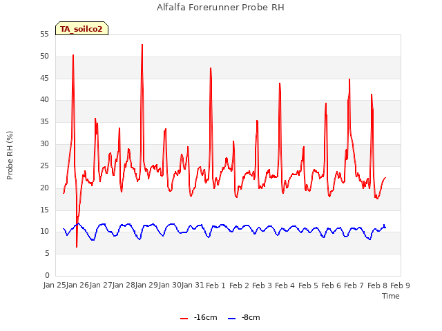 plot of Alfalfa Forerunner Probe RH