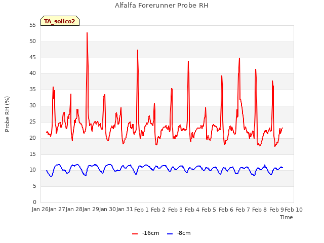 plot of Alfalfa Forerunner Probe RH