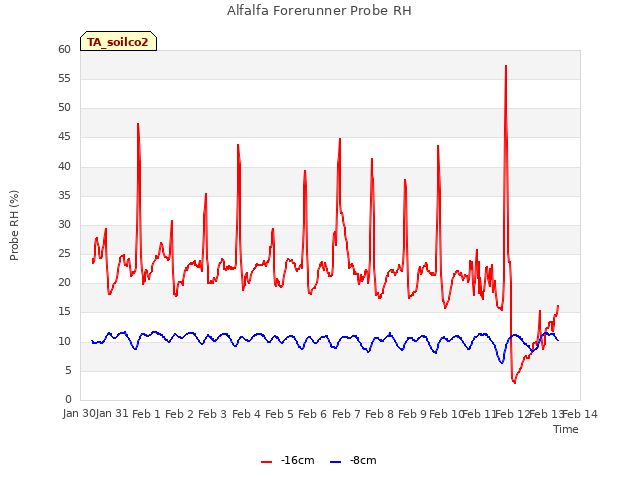 plot of Alfalfa Forerunner Probe RH