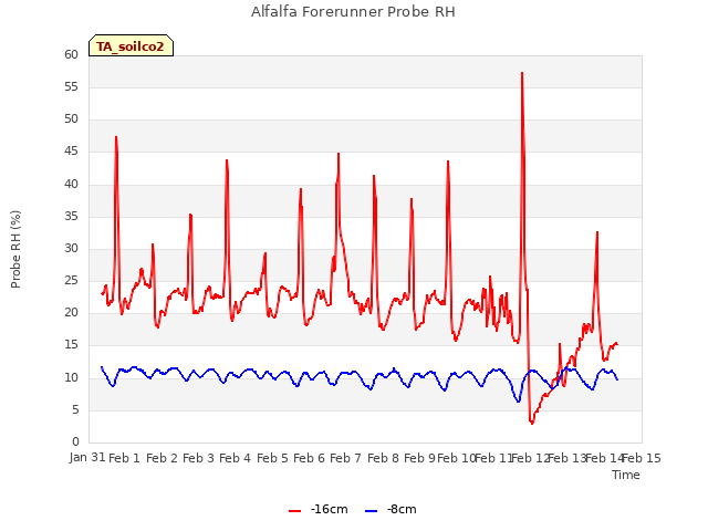 plot of Alfalfa Forerunner Probe RH