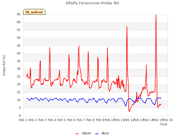 plot of Alfalfa Forerunner Probe RH