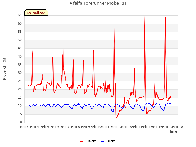 plot of Alfalfa Forerunner Probe RH