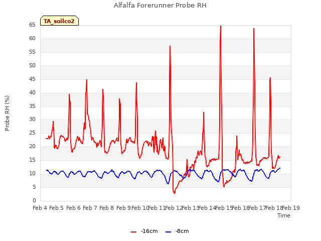 plot of Alfalfa Forerunner Probe RH