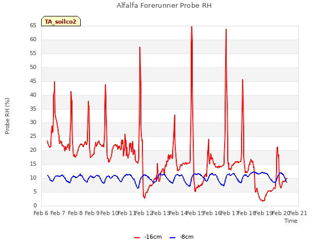 plot of Alfalfa Forerunner Probe RH