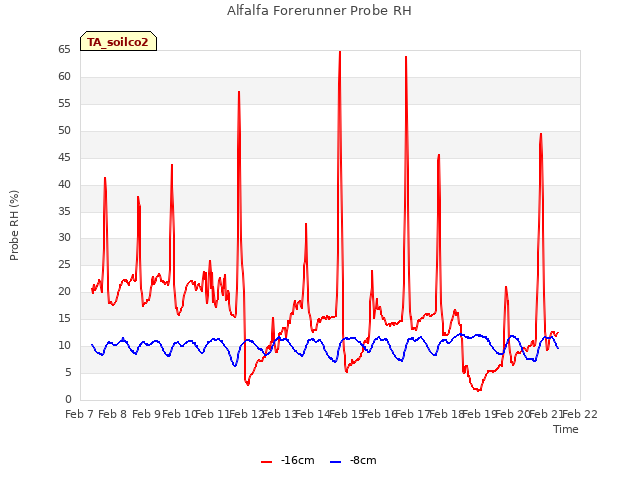 plot of Alfalfa Forerunner Probe RH