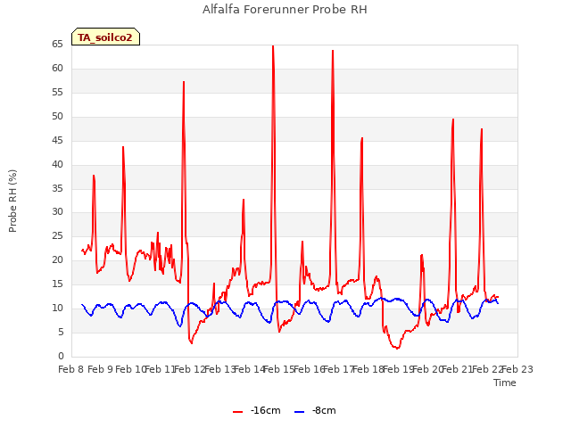 plot of Alfalfa Forerunner Probe RH