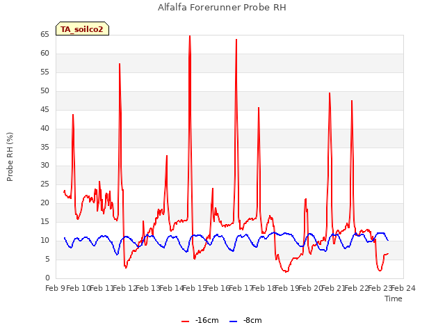 plot of Alfalfa Forerunner Probe RH