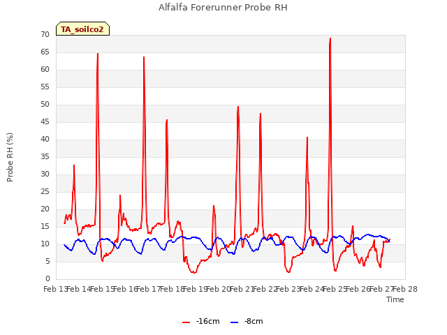 plot of Alfalfa Forerunner Probe RH