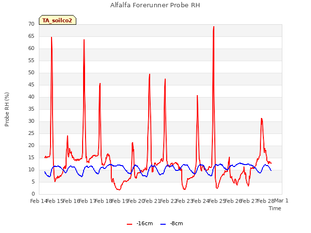 plot of Alfalfa Forerunner Probe RH