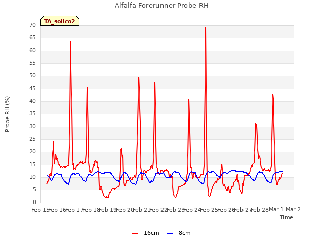 plot of Alfalfa Forerunner Probe RH