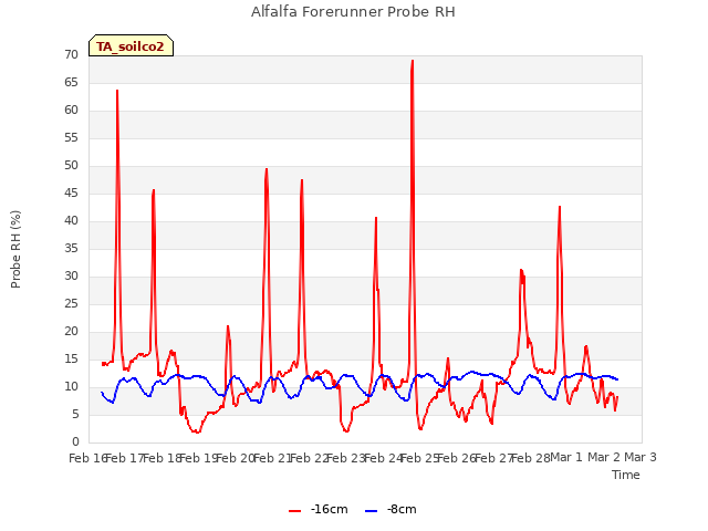 plot of Alfalfa Forerunner Probe RH