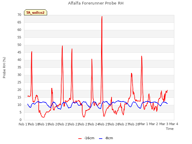 plot of Alfalfa Forerunner Probe RH