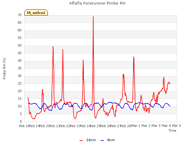 plot of Alfalfa Forerunner Probe RH