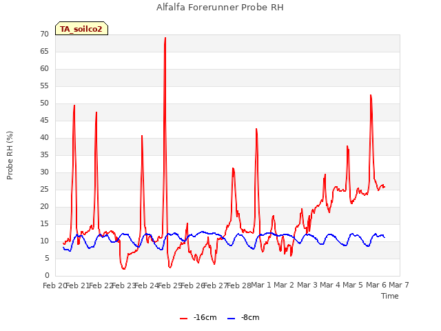 plot of Alfalfa Forerunner Probe RH