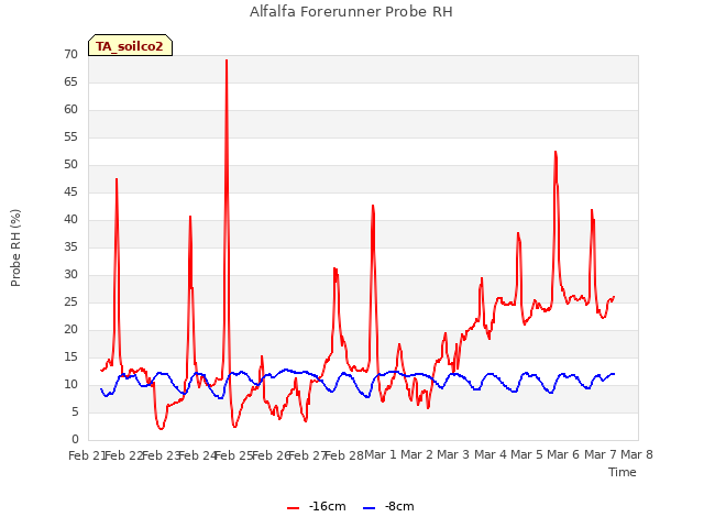 plot of Alfalfa Forerunner Probe RH