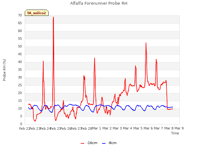 plot of Alfalfa Forerunner Probe RH