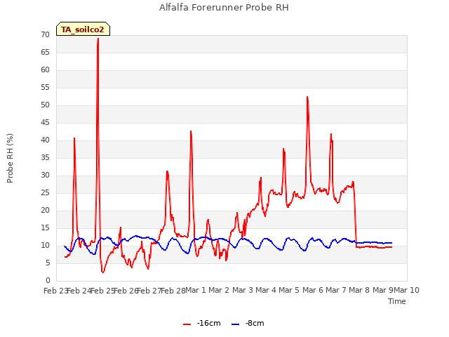 plot of Alfalfa Forerunner Probe RH