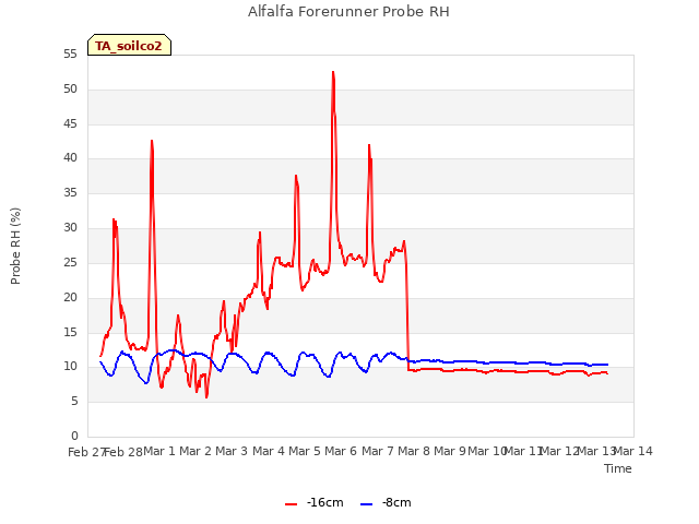 plot of Alfalfa Forerunner Probe RH