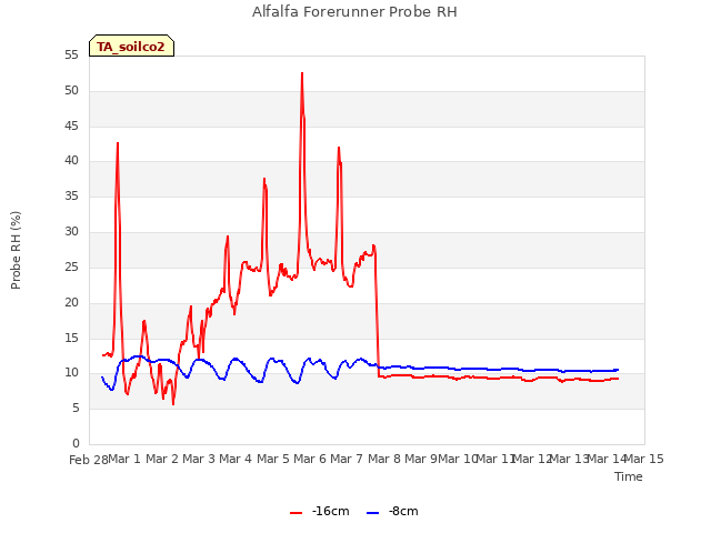 plot of Alfalfa Forerunner Probe RH