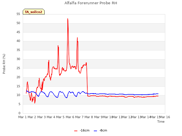 plot of Alfalfa Forerunner Probe RH