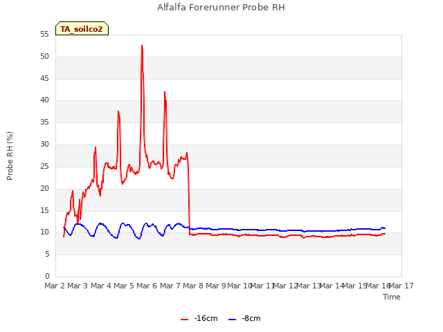 plot of Alfalfa Forerunner Probe RH