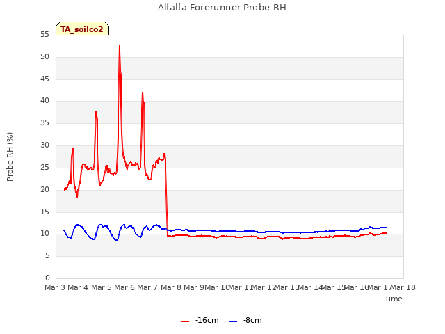 plot of Alfalfa Forerunner Probe RH